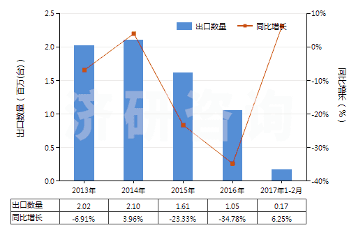 2013-2017年2月中國180馬力及以上發(fā)動機用燃油泵(活塞式內(nèi)燃發(fā)動機用的)(HS84133021)出口量及增速統(tǒng)計 2013-2017年2月中國180馬力及以上發(fā)動機用燃油泵(活塞式內(nèi)燃發(fā)動機用的)(HS84133021)出口量及增速統(tǒng)計